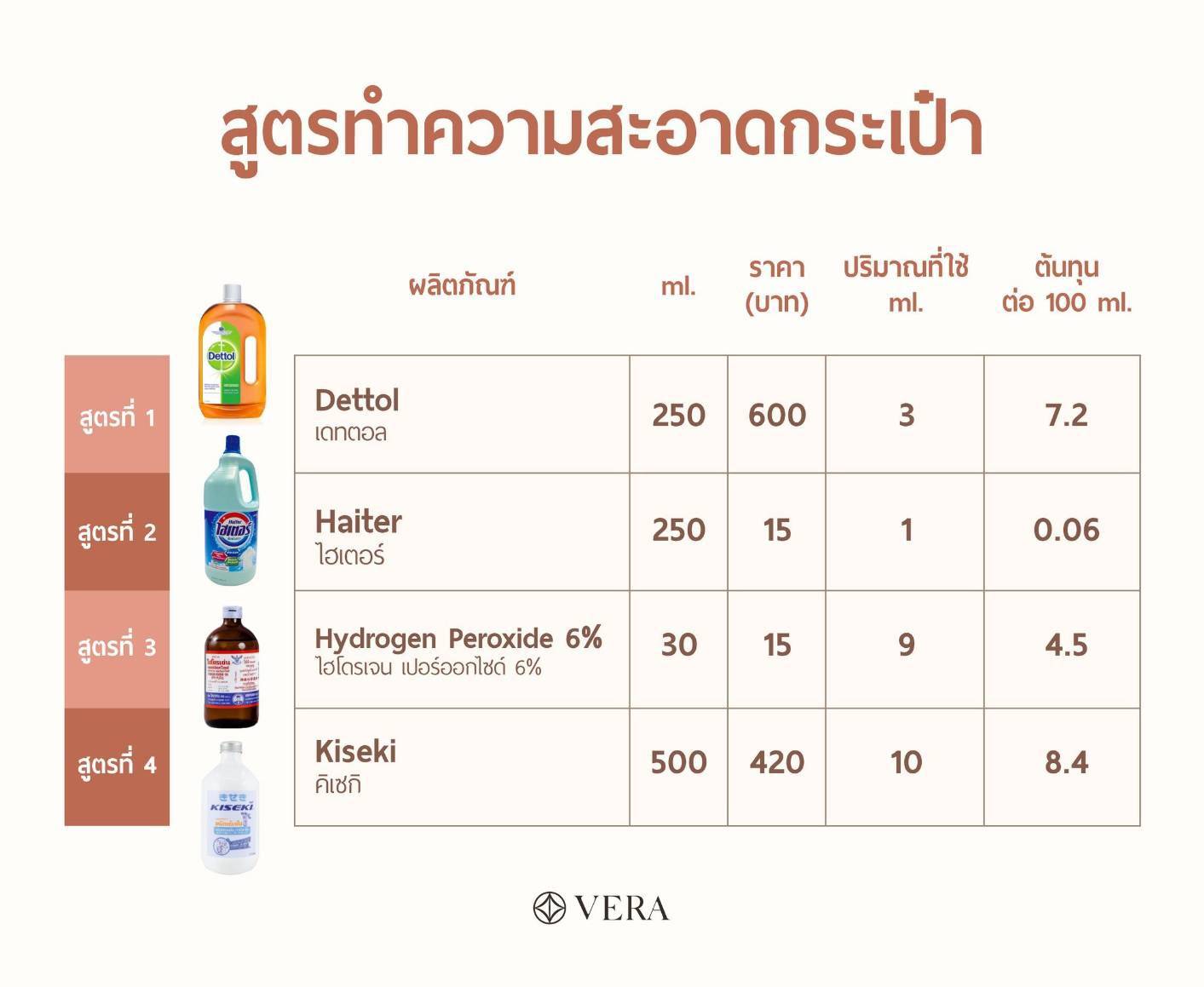 สูตรน้ำยาทำความสะอาดกระเป๋า